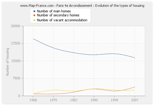 Paris 4e Arrondissement : Evolution of the types of housing